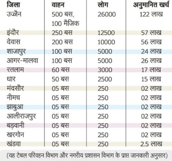 mahakal lok vehicles and expenses