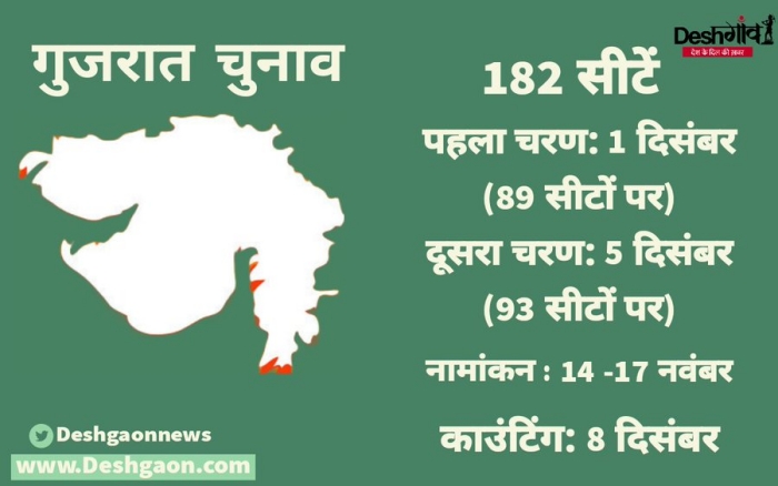 gujarat election dates