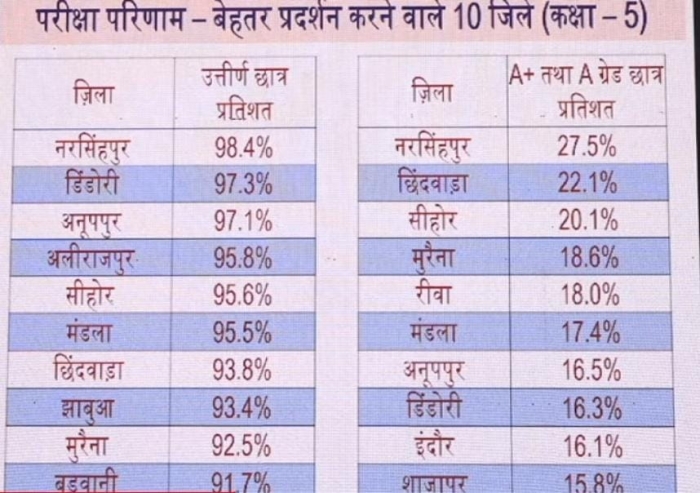 mp 5th exam results