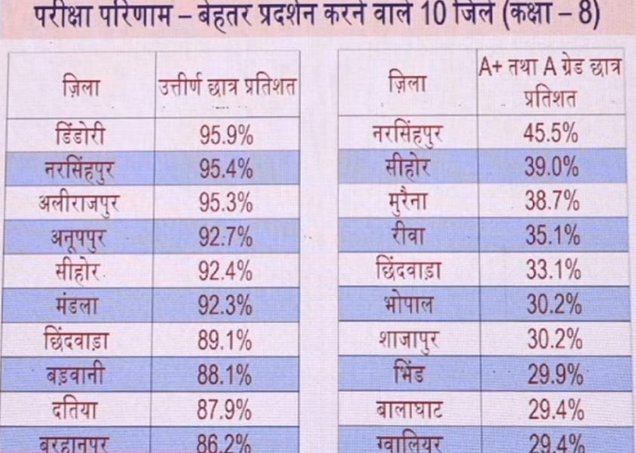 mp 8th exam results